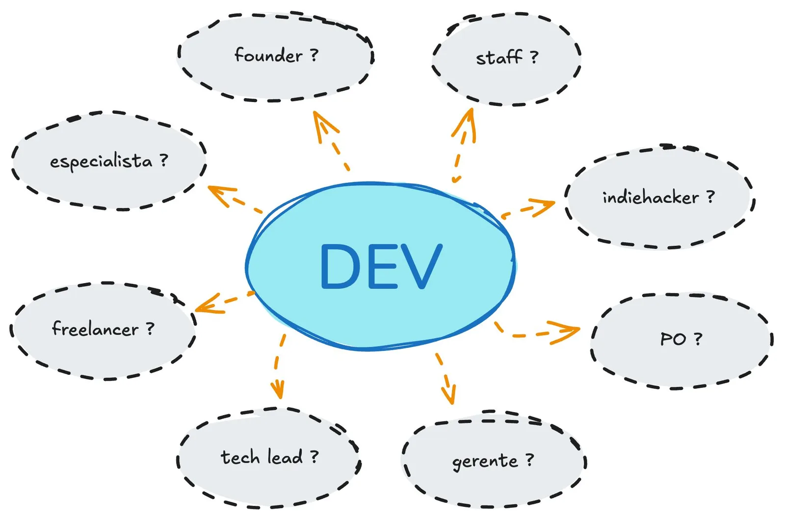 Carreira de dev dura pra sempre