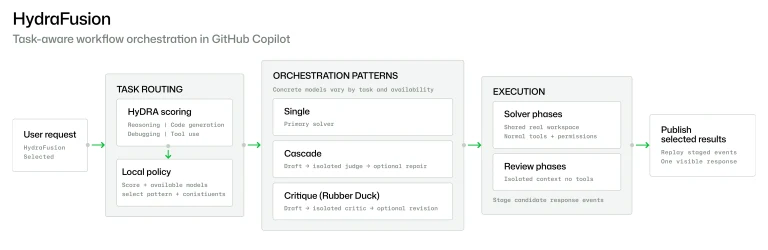 Diagrama dos três padrões de orquestração do Copilot HydraFusion: single, cascade e critique